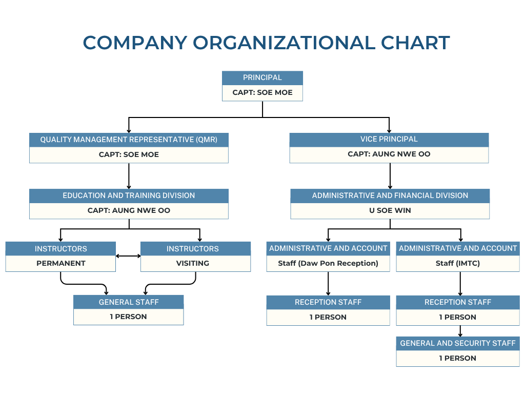 Organizational Chart Graph for IMTC